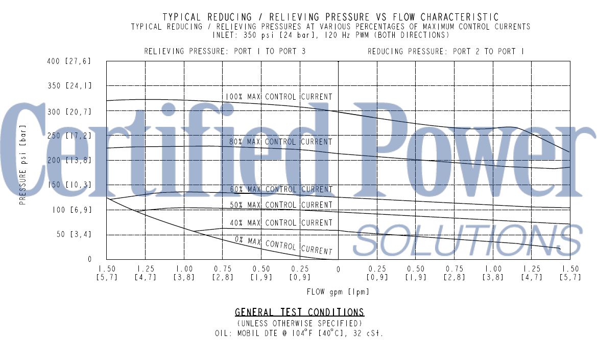 https://www.hydraforce.com/globalassets/product-images/ehpr98-g35_perf12022-02-24.gif
