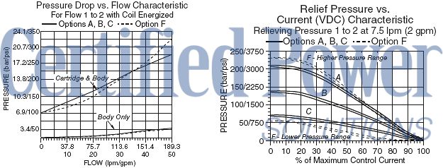 https://www.hydraforce.com/globalassets/product-images/ts12-27_perf_chrt12022-02-24.gif