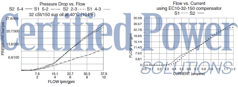 https://www.hydraforce.com/globalassets/product-images/sp10-57f_perf_chrt12022-02-24.gif