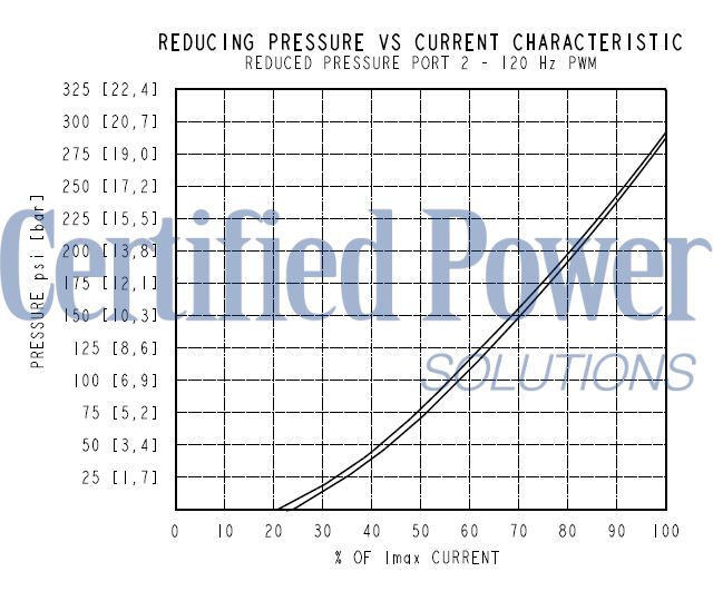 https://www.hydraforce.com/globalassets/product-images/ehpr98-g35_perf22022-02-24.gif
