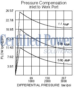 https://www.hydraforce.com/globalassets/product-images/sp10-58d_perf_chrt22022-02-24.gif