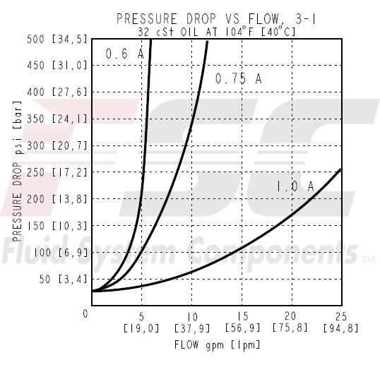 https://www.hydraforce.com/globalassets/product-images/spcl16-32_perf32022-02-24.gif