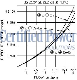 https://www.hydraforce.com/globalassets/product-images/sv10-44_perf_chrt2022-02-24.gif