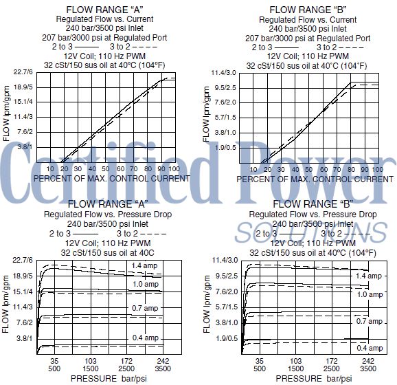 https://www.hydraforce.com/globalassets/product-images/zl70-30_perf_chrt2022-02-24.gif