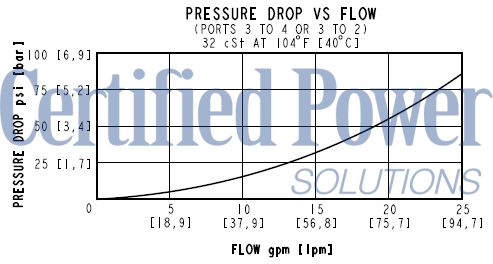 https://www.hydraforce.com/globalassets/product-images/pd12-s50_perf2022-09-01.gif