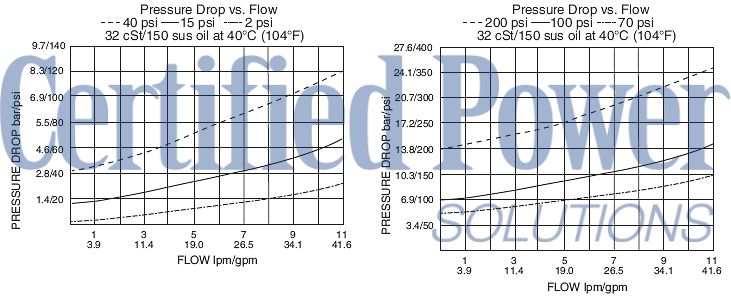 https://www.hydraforce.com/globalassets/product-images/cv10-20_perf_chrt12022-02-24.gif