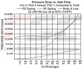 https://www.hydraforce.com/globalassets/product-images/ec16-42_pressure-drop2022-02-24.gif