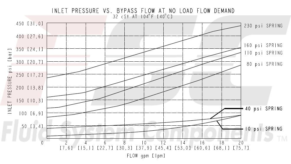 https://www.hydraforce.com/globalassets/product-images/epfr50-s35_perf12022-02-24.gif