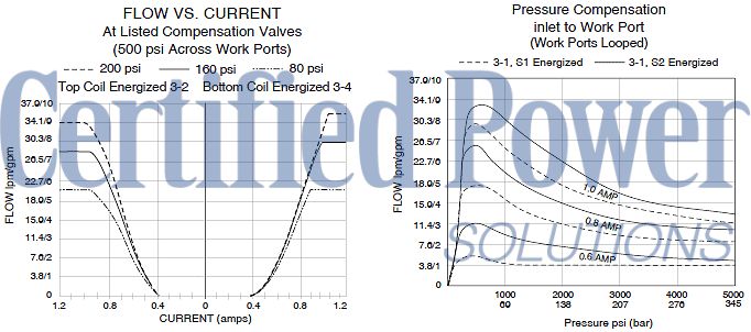 https://www.hydraforce.com/globalassets/product-images/hsp10-47d_perf_chrts2022-02-24.gif