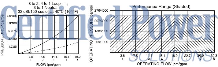 https://www.hydraforce.com/globalassets/product-images/sv10-47a_perf_chrt2022-02-24.gif