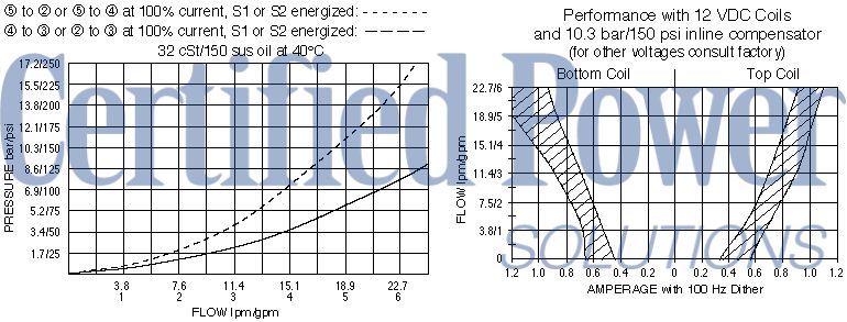 https://www.hydraforce.com/globalassets/product-images/sp10-58d_perf_chrt12022-02-24.gif