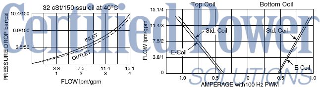 https://www.hydraforce.com/globalassets/product-images/sp08-47c_perf_chrt12022-02-24.gif