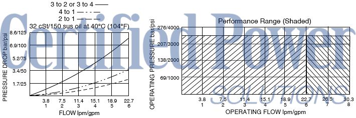 https://www.hydraforce.com/globalassets/product-images/sv10-47d_perf_chrt2022-02-24.gif