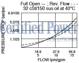 https://www.hydraforce.com/globalassets/product-images/fc10-21_flow-pressure2022-02-24.gif