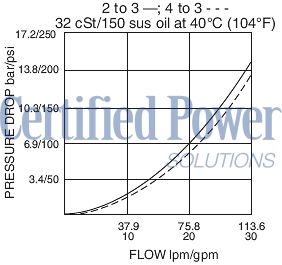 https://www.hydraforce.com/globalassets/product-images/hs52-42_perf_chrt2022-02-24.gif