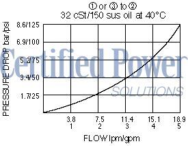 https://www.hydraforce.com/globalassets/product-images/ls08-30_perf_chrt2022-02-24.gif