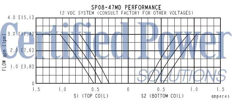 https://www.hydraforce.com/globalassets/product-images/sp08-47d_perf62022-02-24.gif