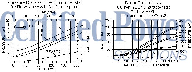 https://www.hydraforce.com/globalassets/product-images/ts12-26_perf_chrt12022-02-24.gif