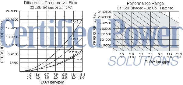 https://www.hydraforce.com/globalassets/product-images/sv08-57d_perf_chrt2022-02-24.gif