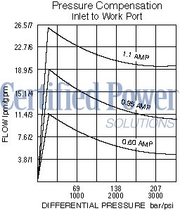 https://www.hydraforce.com/globalassets/product-images/sp10-57d_perf_chrt22022-02-24.gif