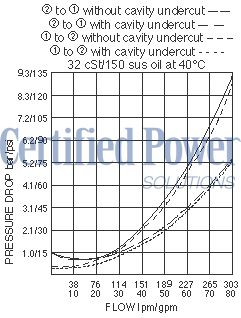 https://www.hydraforce.com/globalassets/product-images/sf20-22_perf_chrt2022-02-24.gif