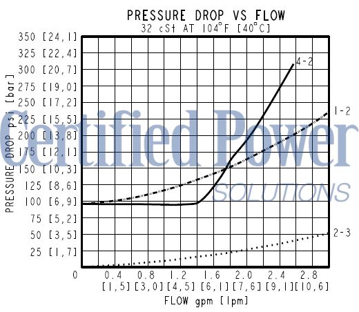https://www.hydraforce.com/globalassets/product-images/bv10-40_perf2022-02-24.gif