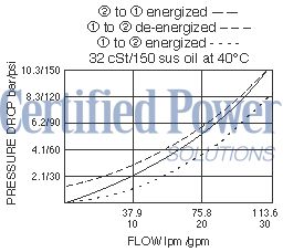 https://www.hydraforce.com/globalassets/product-images/sv12-22_perf_chrt2022-02-24.gif