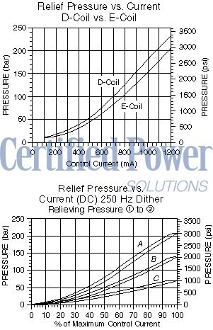 https://www.hydraforce.com/globalassets/product-images/ts38-20_perf_chrt22022-02-24.gif