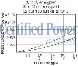 https://www.hydraforce.com/globalassets/product-images/sv10-33_perf_chrt2022-02-24.gif