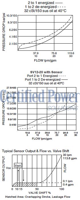 https://www.hydraforce.com/globalassets/product-images/sv12-20_perf_chrt_wsensor2022-02-24.gif