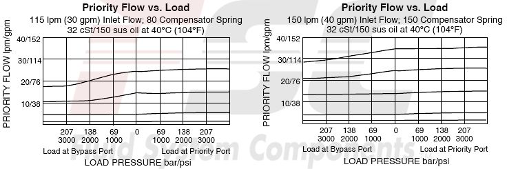 https://www.hydraforce.com/globalassets/product-images/ec16-42_flow-pressure2022-02-24.gif