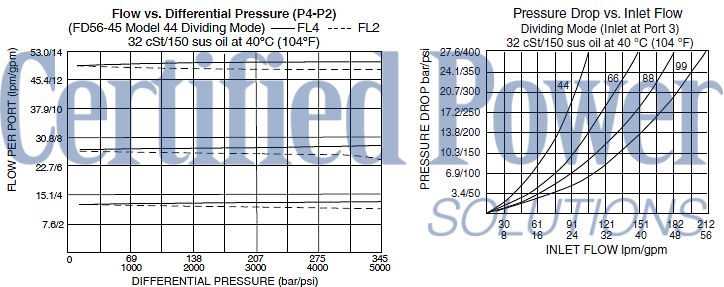 https://www.hydraforce.com/globalassets/product-images/fd56-45_performance-graphs2022-02-24.gif