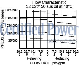 https://www.hydraforce.com/globalassets/product-images/pr10-32_flow-pressure2022-02-24.gif