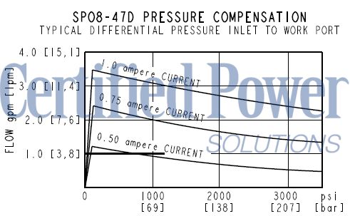 https://www.hydraforce.com/globalassets/product-images/sp08-47d_perf22022-02-24.gif