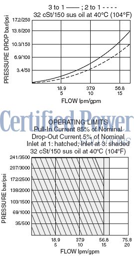 https://www.hydraforce.com/globalassets/product-images/sv12-31_perf_chrt2022-02-24.gif