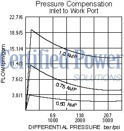 https://www.hydraforce.com/globalassets/product-images/sp10-47c_perf_chrt22022-02-24.gif
