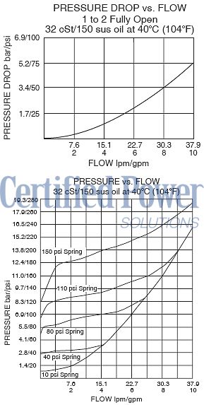 https://www.hydraforce.com/globalassets/product-images/ep08-35_perf_chrt2022-02-24.gif