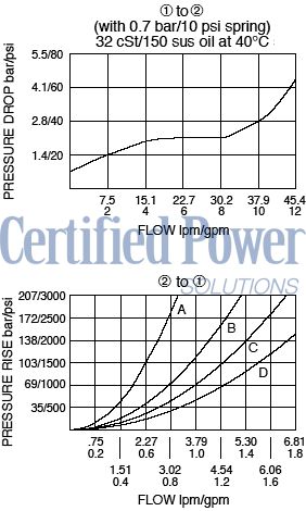 https://www.hydraforce.com/globalassets/product-images/fc08-20f_flow-pressure2022-02-24.gif