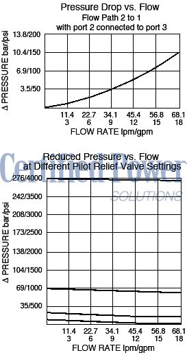 https://www.hydraforce.com/globalassets/product-images/er10-s30_flow-pressure2022-02-24.gif