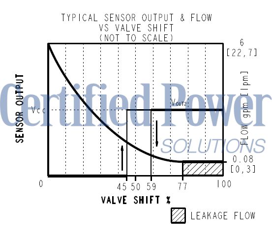 https://www.hydraforce.com/globalassets/product-images/sv10-p25_perf12022-02-24.gif