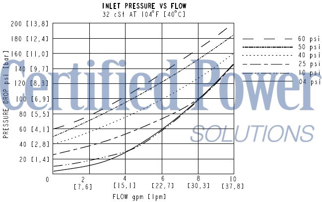 https://www.hydraforce.com/globalassets/product-images/cv08-20_perf12022-02-24.gif