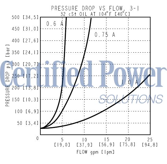 https://www.hydraforce.com/globalassets/product-images/spcl16-32_perf32022-02-24.gif