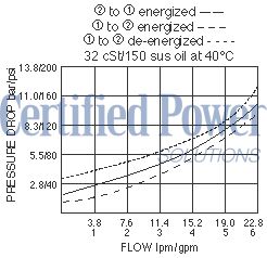 https://www.hydraforce.com/globalassets/product-images/sf08-22_perf_chrt2022-02-24.gif