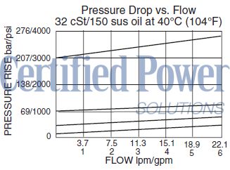 https://www.hydraforce.com/globalassets/product-images/rv08-20_flow-pressure2022-02-24.gif
