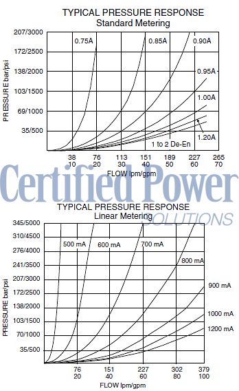 https://www.hydraforce.com/globalassets/product-images/hsp16-20_perf_chrts22022-02-24.gif