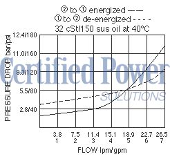 https://www.hydraforce.com/globalassets/product-images/sf08-20_perf_chrt2022-02-24.gif