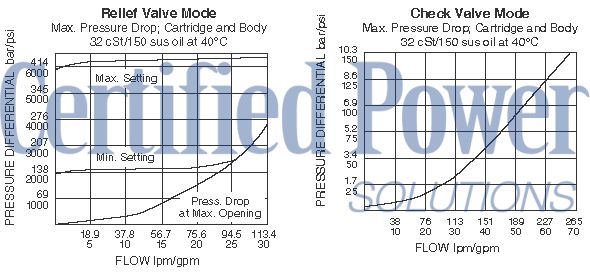 https://www.hydraforce.com/globalassets/product-images/rvcv56-20_perf_chart2022-02-24.gif