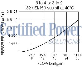 https://www.hydraforce.com/globalassets/product-images/pd12-41_perf_chrt2022-02-24.gif