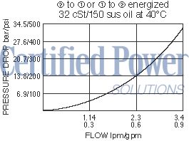 https://www.hydraforce.com/globalassets/product-images/sv38-26_perf_chrt2022-02-24.gif