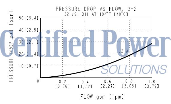 https://www.hydraforce.com/globalassets/product-images/spcl16-32_perf42022-02-24.gif